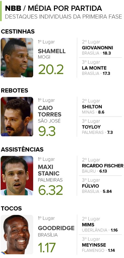 Raio-X: domínio de Bauru, pontaria  de Shamell e eficiência de Caio Torres