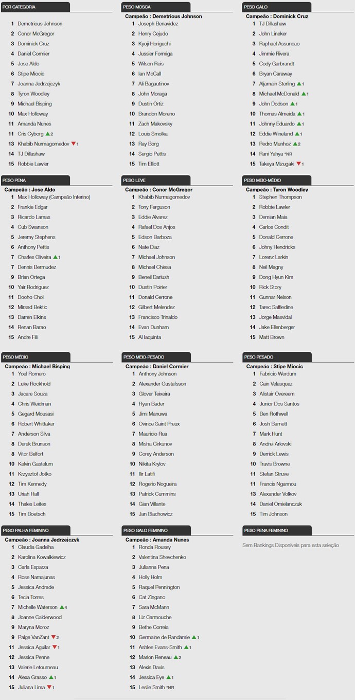 Ranking UFC (Foto: Editoria de arte)