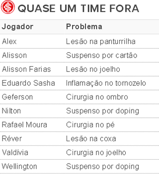 Lesões Inter 10 jogadores fora (Foto: Reprodução)