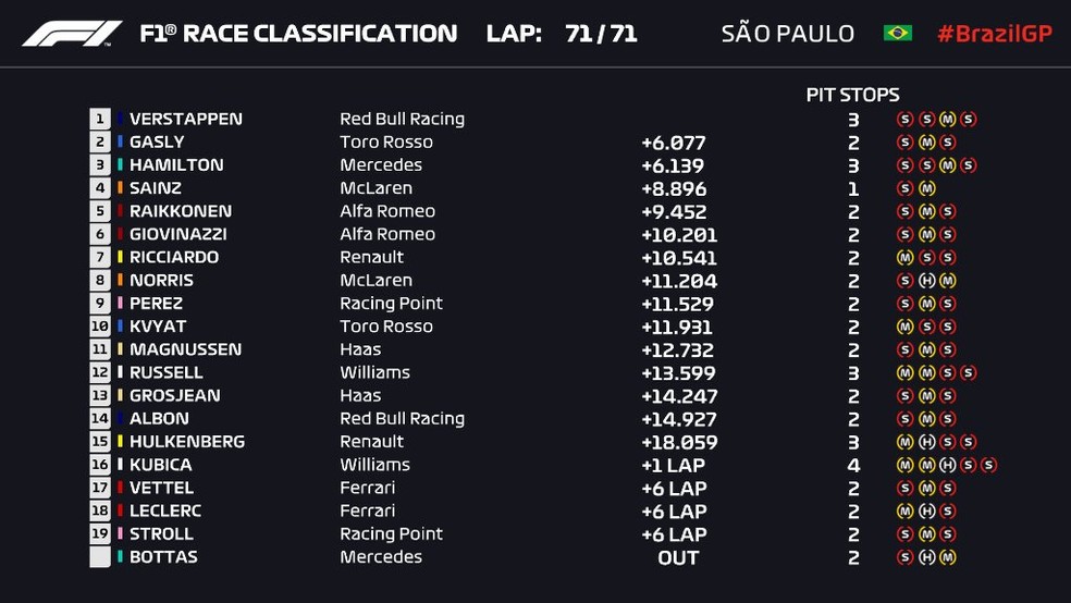 Veja a classificação final do GP do Brasil de F1 — Foto: Reprodução