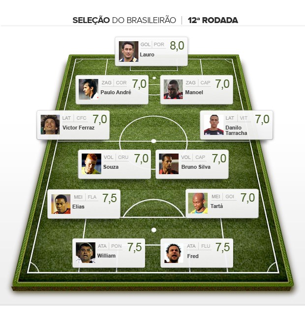 Armandão Seleção da Rodada 12 (Foto: Editoria de Arte)