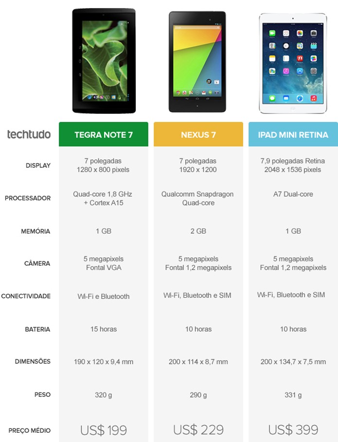 Tabela Nexus 7 Tegra Note 7 e iPad Mini 2 (Foto: Arte/TechTudo)