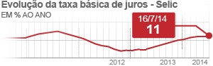 BC mantém taxa de juros em 11%
ao ano pela segunda vez seguida (Arte/G1)