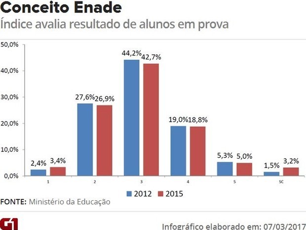 Faculdade tem dois cursos nota 4 no Enade — Granbery