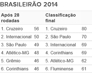 Tabela - G6 Brasileirão 2014 (Foto: Futdados / Globoesporte.com)