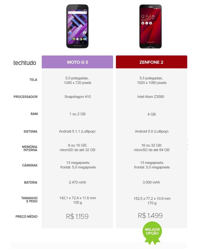 Tabela comparativa entre Moto G 3 e Zenfone 2 (Foto: Arte/TechTudo) Tabela comparativa entre Moto G 3 e Zenfone 2 (Foto: Arte/TechTudo)