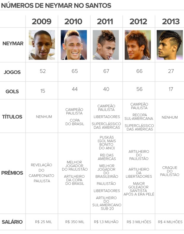 linha do tempo Neymar - 2 (Foto: arte esporte)