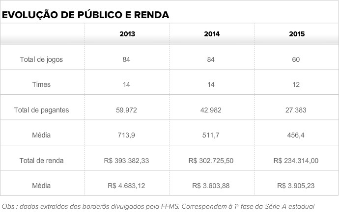 Evolução de público e renda do Campeonato Sul-Mato-Grossense (Foto: Editoria de Arte)