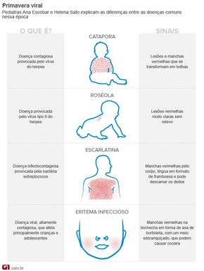 Casos De Catapora Sao Mais Comuns Na Primavera Veja Como Se Proteger Bem Estar G1