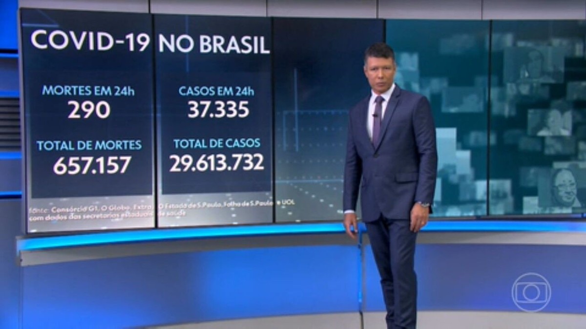 Brasil registra mais 290 mortes por Covid média móvel continua abaixo