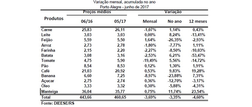 Cesta b&aacute;sica de Porto Alegre &eacute; a mais cara do pa&iacute;s em junho de 2017, aponta pesquisa (Foto: Dieese/Divulga&ccedil;&atilde;o)