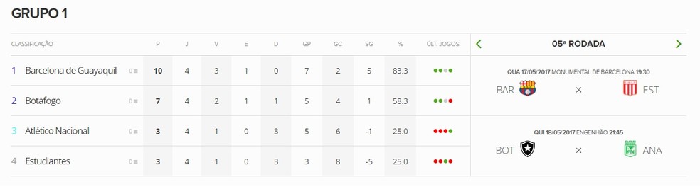 Botafogo tem 7 pontos contra 3 de Atlético Nacional e Estudiantes, faltando duas rodadas (Foto: GloboEsporte.com)