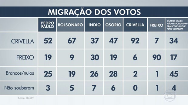 Migração de votos entre o primeiro e o segundo turno na eleição no Rio (Foto: Reprodução/Globo)