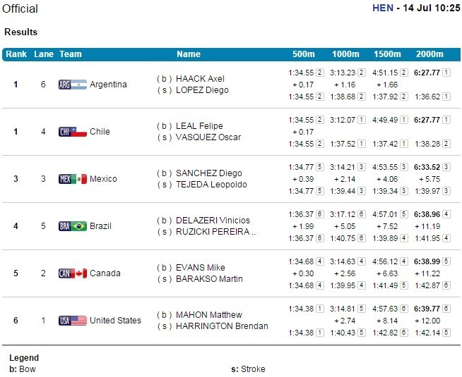 remo; empate; jogos pan-americanos