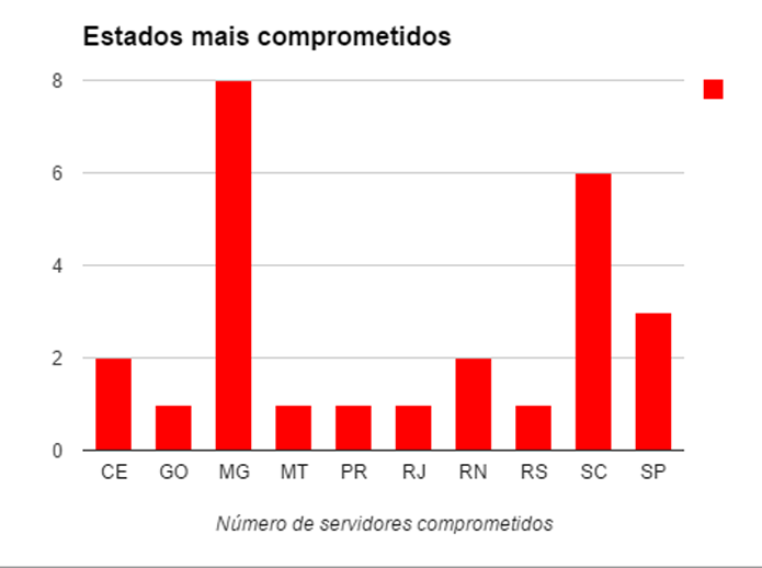 Minas Gerais é o estado com maior número de servidores comprometidos  (foto: Reprodução/João Kurtz)