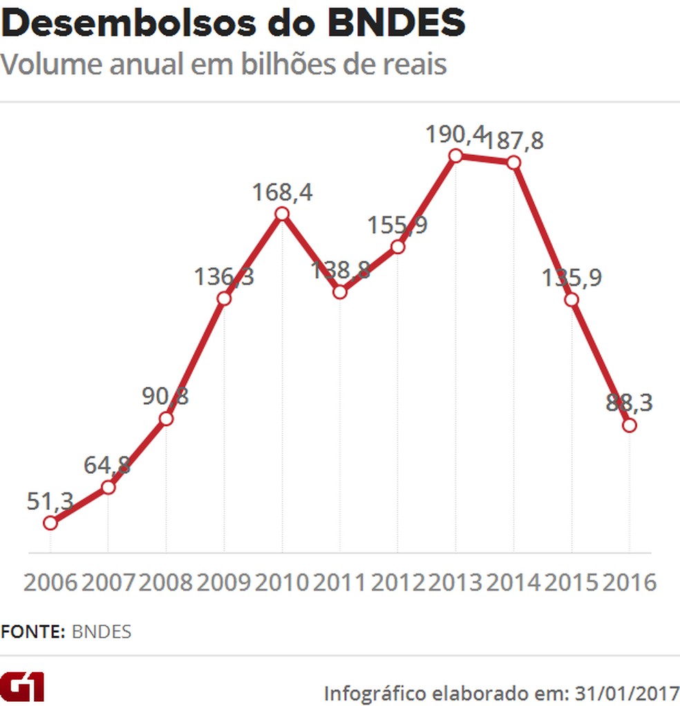 Histórico de desembolsos do BNDES (Foto: Arte/G1)