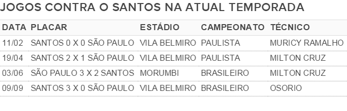 Técnicos do São Paulo contra o Santos em 2015 (Foto: GloboEsporte.com)