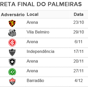 Palmeiras tabela 7 rodadas (Foto: Reprodução) Palmeiras tabela 7 rodadas (Foto: Reprodução)