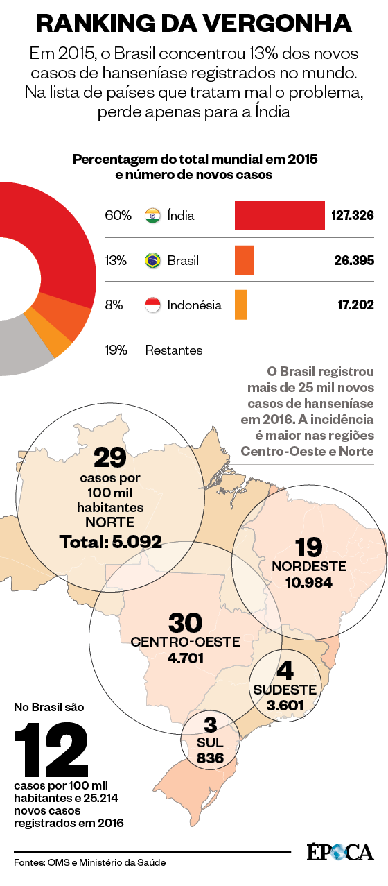 Brasil é o segundo país do mundo em casos de Hanseníase