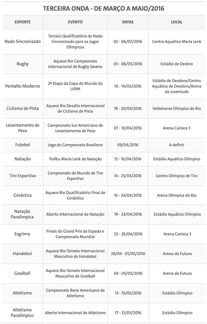 Eventos Testes Olimpíadas Rio 2016 Calendário Onda 3 (Foto: Reprodução) Eventos Testes Olimpíadas Rio 2016 Calendário Onda 3 (Foto: Reprodução)