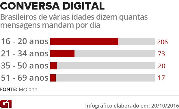 Mais jovens mandam de duas a 11 vezes mais mensagens que outras faixas etárias (Foto: ARTE/G1)