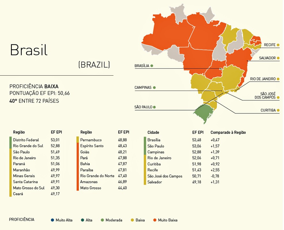 Domínio do inglês é desigual entre os estados do Brasil, segundo o índice EF Education First (Foto: Reprodução/EF Education First)