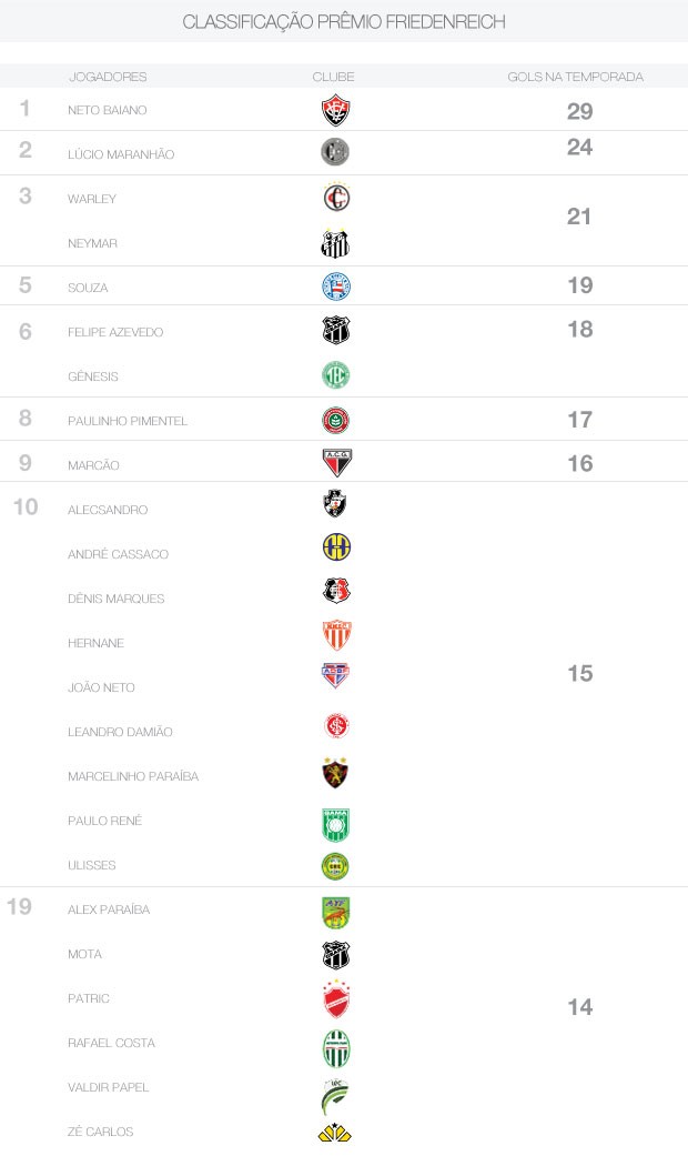 Prêmio Friedenreich (Foto: Globoesporte.com)