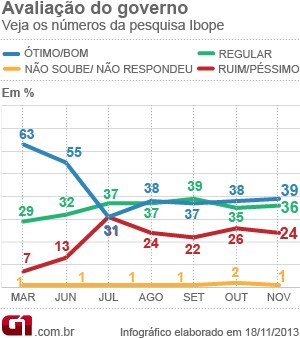 Ibope - avaliação de Dilma (Foto: Arte/G1)