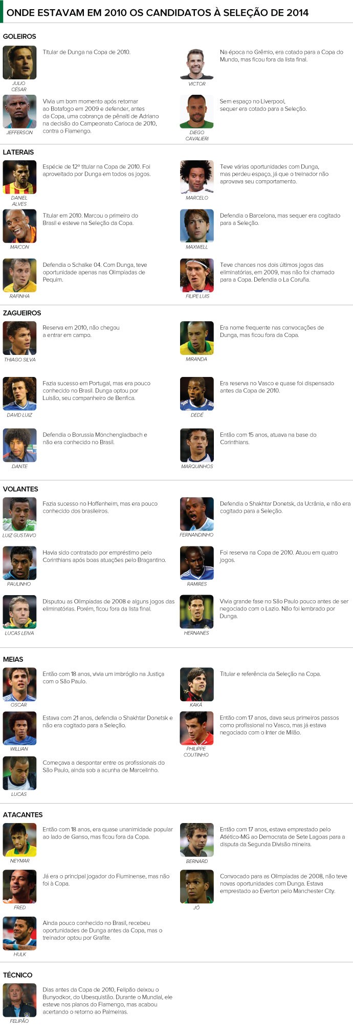 INFO Seleção Brasil 2014 (onde estavam os jogadores) (Foto: Editoria de Arte)
