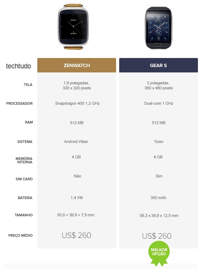 Tabela comparativa de especificações entre ZenWatch e Gear S (Foto: Arte/TechTudo) Tabela comparativa de especificações entre ZenWatch e Gear S (Foto: Arte/TechTudo)