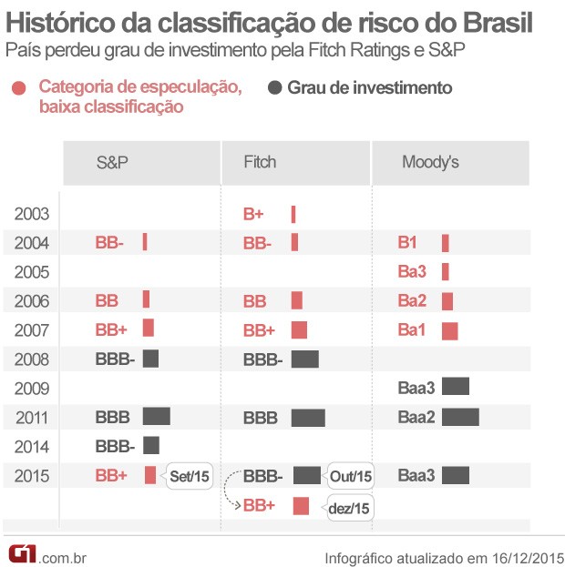 Veja o histórico das notas de crédito do Brasil pelas agências (Foto: Editoria de Arte/G1)