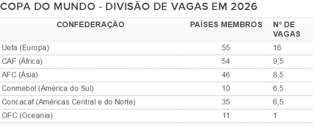 ELIMINATORIAS AFRICANAS PARA A COPA DO MUNDO 2026: Seleções