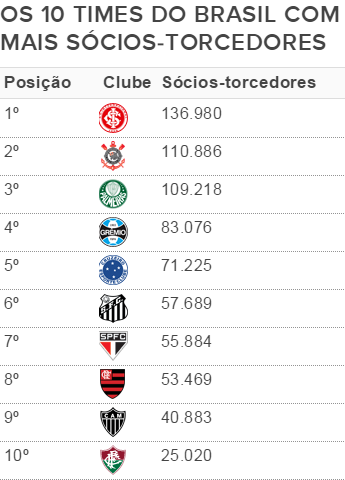 Verdão perde quase 15 mil sócios, e Corinthians ultrapassa; confira o ranking