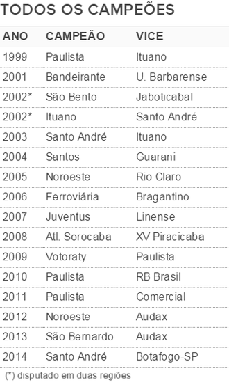 Copa Paulista, campeões, Em 2000 não houve a disputa (Foto: Arte / GloboEsporte.com)