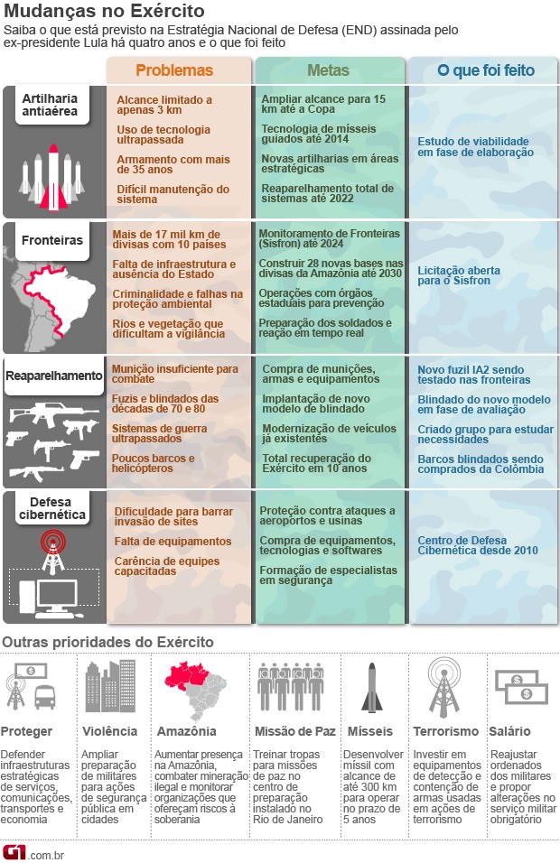 exercito_infografico_versao13agosto_620 (Foto: Editoria de Arte/G1)