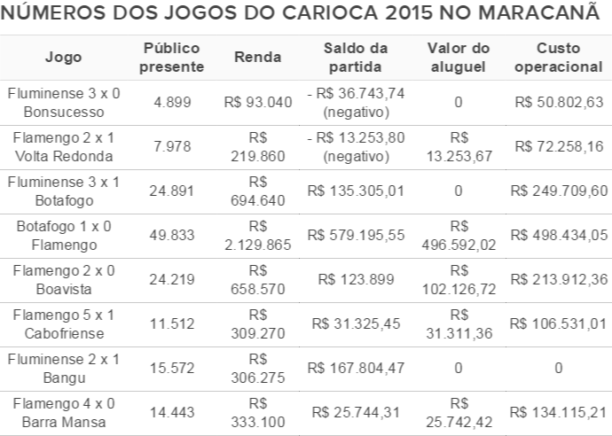 Números dos jogos do Carioca 2015 no Carioca (Foto: GloboEsporte.com)