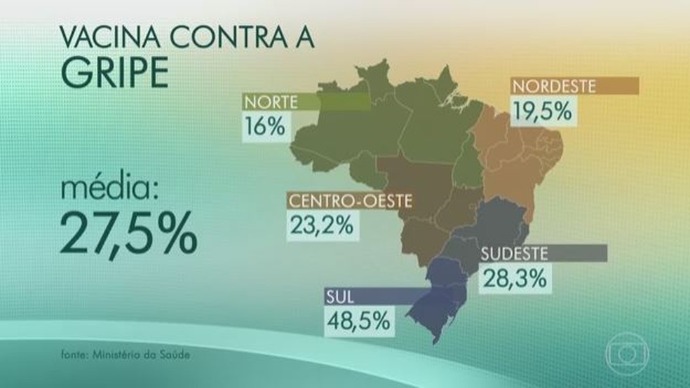 Mapa mostra a porcentagem do público-alvo de cada região que já recebeu a vacina contra a gripe (Foto: Reprodução/Jornal Hoje)