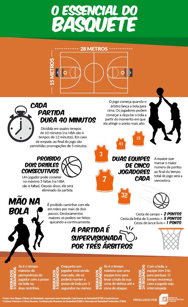 Regras do Basquete (Foto: Federação Catarinense de Basketball)