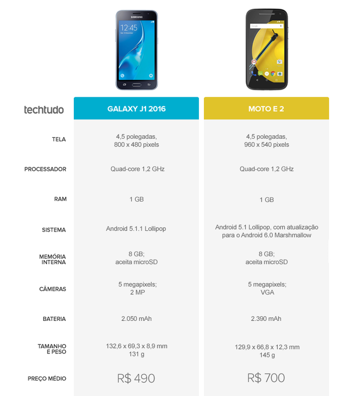 Tabela Comparativa entre Galaxy J1 e Moto E 2 (Foto: Arte/TechTudo) Tabela Comparativa entre Galaxy J1 e Moto E 2 (Foto: Arte/TechTudo)