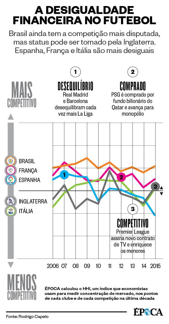 Onde a Liga portuguesa é campeã de desigualdades