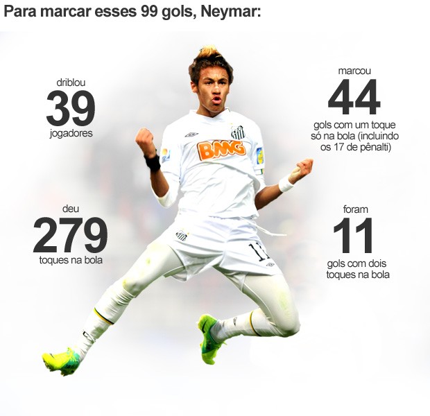 info Neymar Números - 3 (Foto: arte Esporte)