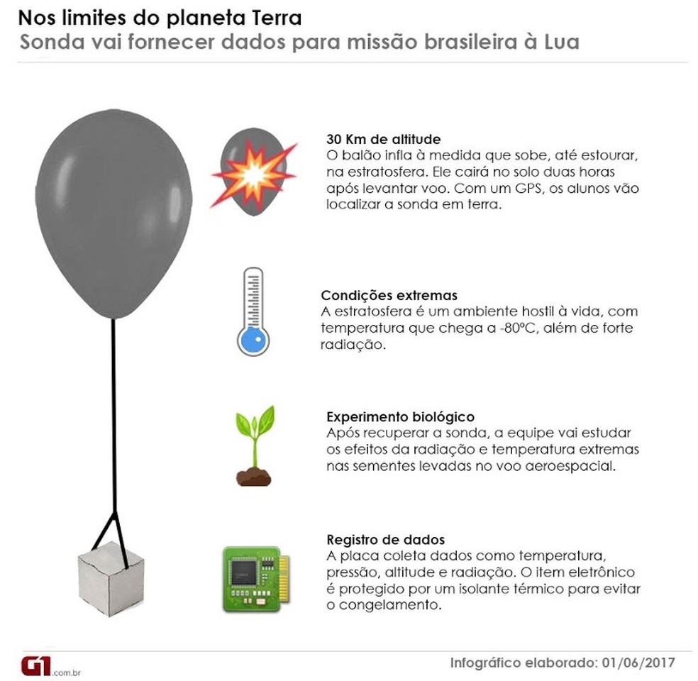Sondas de estudantes de Fortaleza vão fornecer dados para voo espacial brasileiro à Lua (Foto: Arte: Gleison Oliveira)