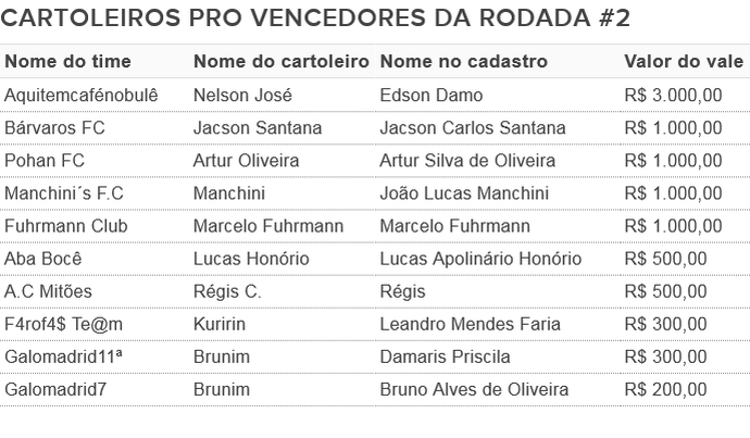 Tabela Cartola vencedores da rodada 2 do Cartola Pro (Foto: GloboEsporte.com)