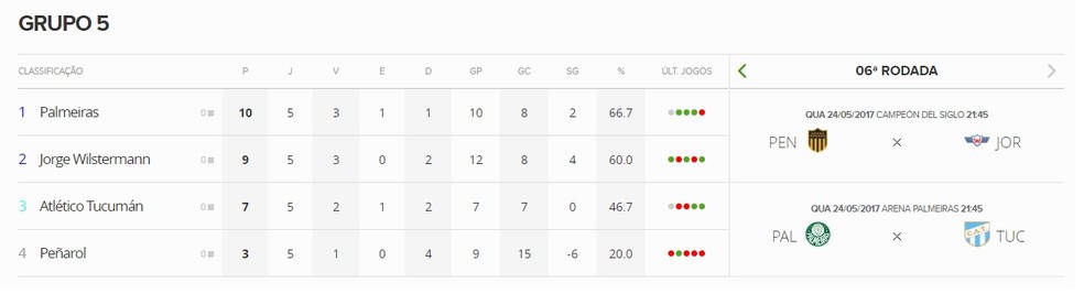 O Palmeiras pode até perder por um gol de diferença para passar de fase (Foto: GloboEsporte.com)