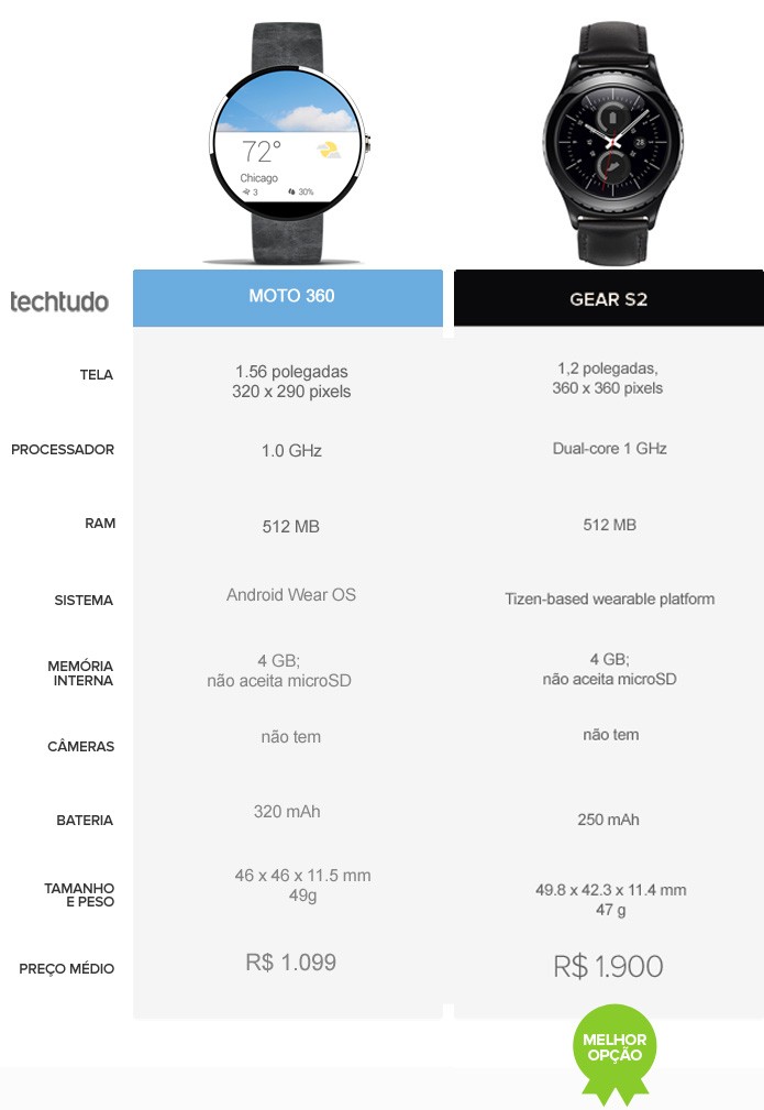 Tabela comparativa Moto 360 vs Samsung Gear S2 (Foto: Arte/TechTudo) Tabela comparativa Moto 360 vs Samsung Gear S2 (Foto: Arte/TechTudo)