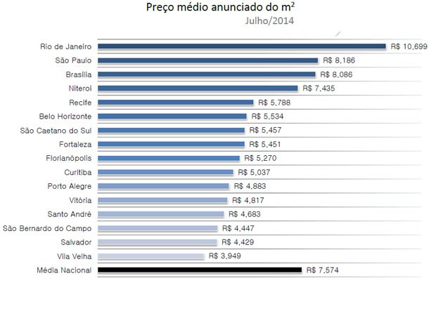 Rio de Janeiro e São Paulo são as cidades com preço de metro quadrado mais caro (Foto: Reprodução)