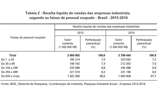 O total de receita líquida de vendas das empresas industriais alcançou R$ 2,8 trilhões (Foto: Reprodução / IBGE)