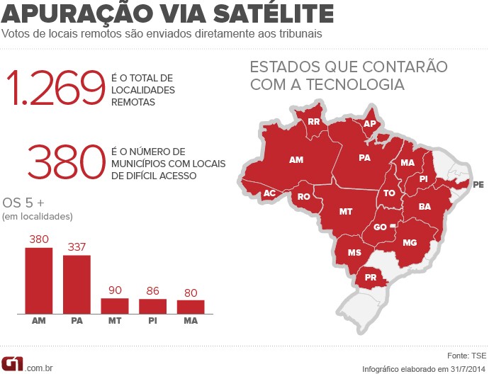 Apuração via satélite