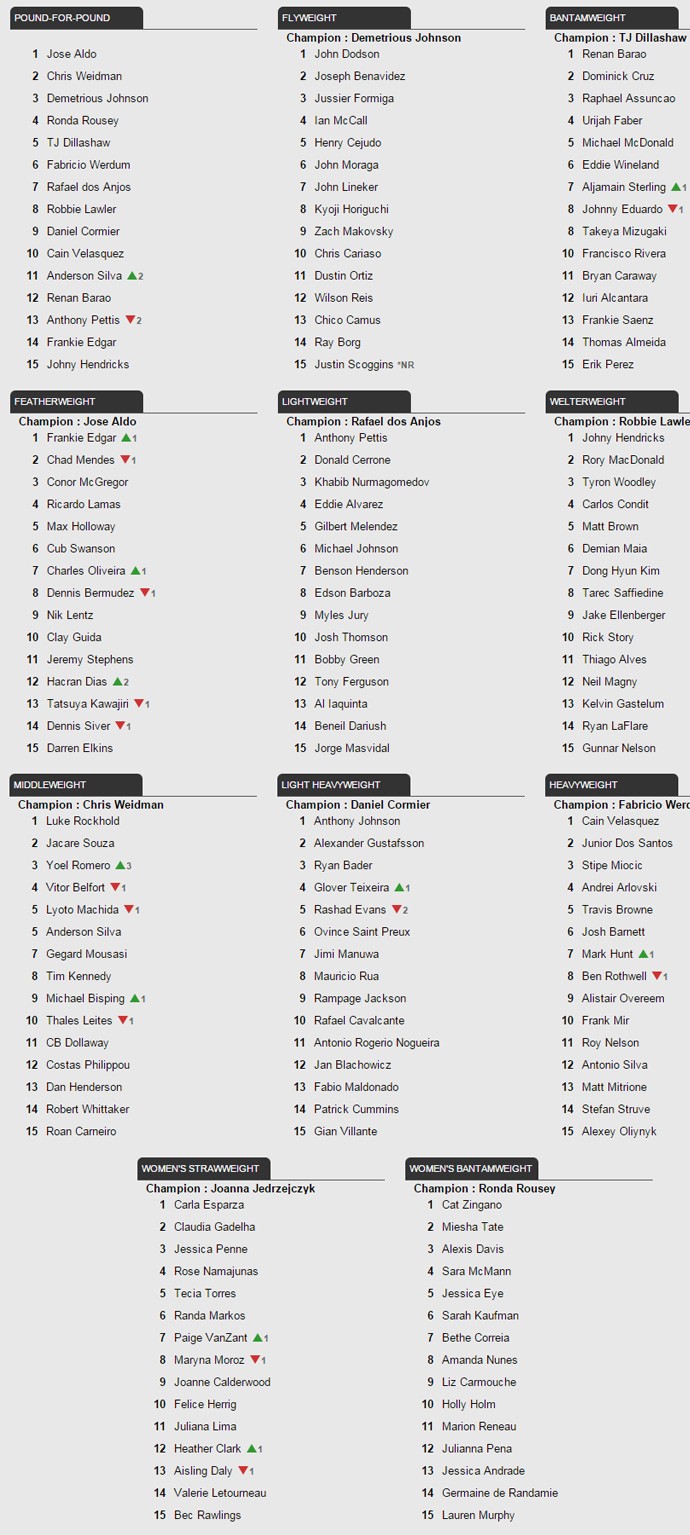 Ranking UFC 29/06 (Foto: Reprodução)