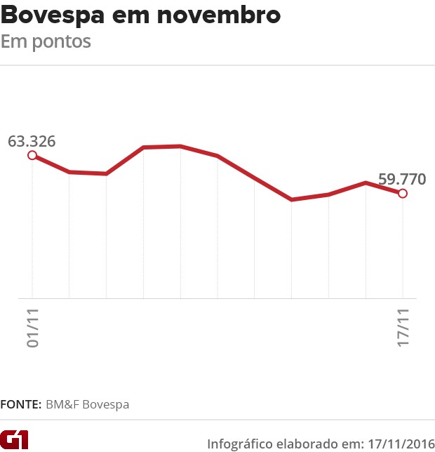 G Bovespa Fecha Em Baixa Nesta Quinta De Olho No Cen Rio Externo